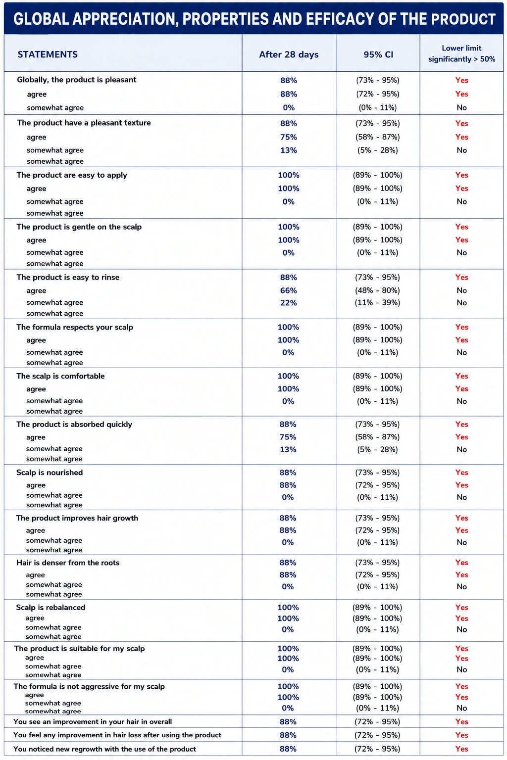 Tableau des résultats de l'étude in vivo Kari Pousse Pro : appréciation globale, propriétés et efficacité du produit après 28 jours